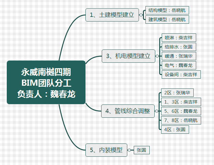 永威南樾四期团队分工.png