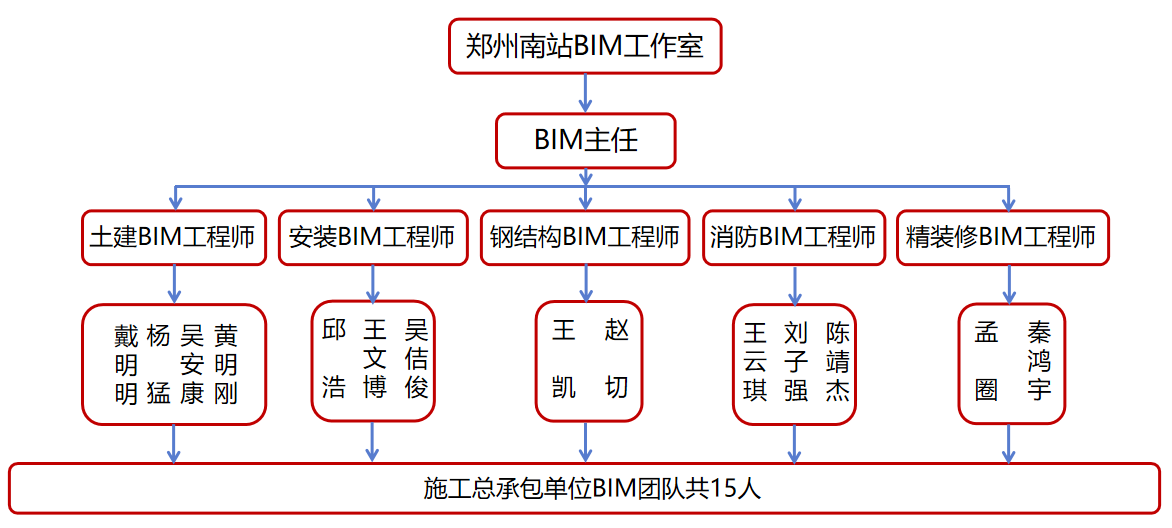 BIM人员组织架构.png
