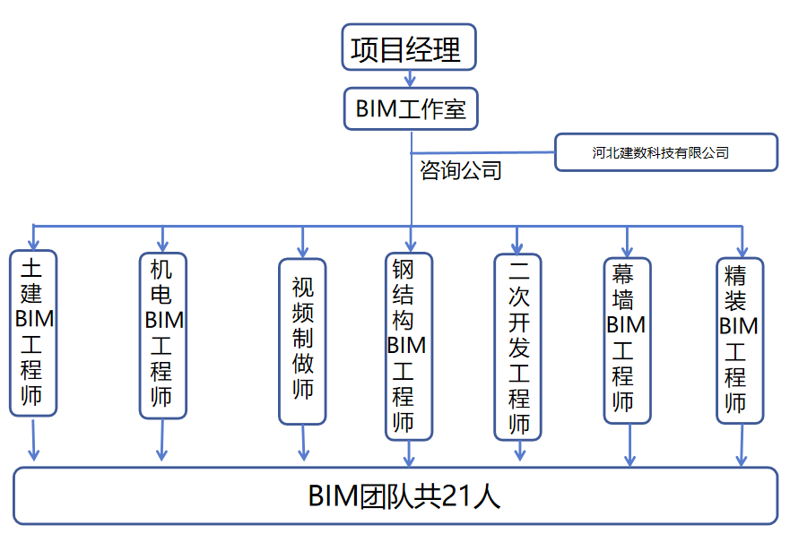 BIM组织架构.png